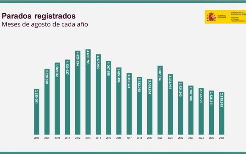 El paro registrado aumenta en agosto en 44.419 personas y se sitúa en 2.355.918