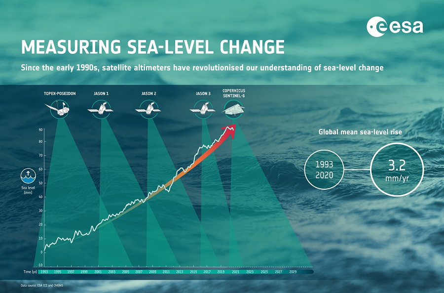 Measuring sea level change