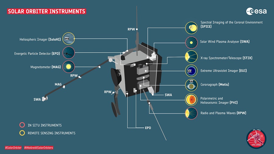 Solar Orbiter Instruments