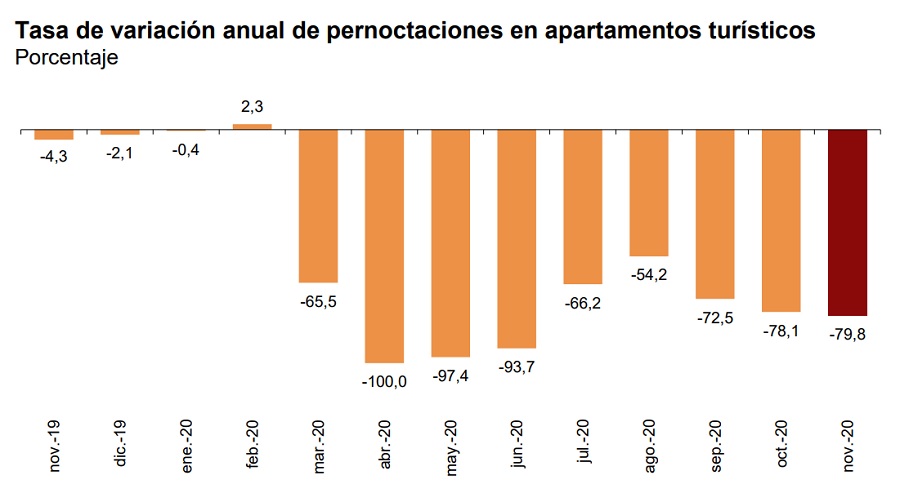apartamentos