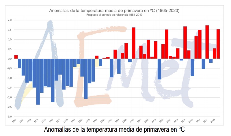clima