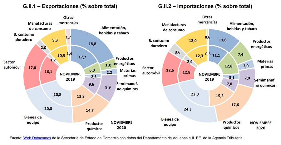 export noviembre