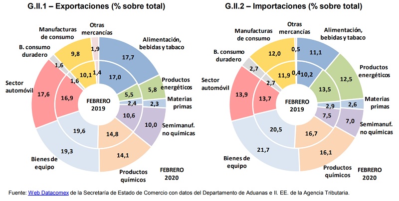 exportaciones febrero