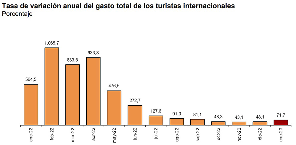 gasto