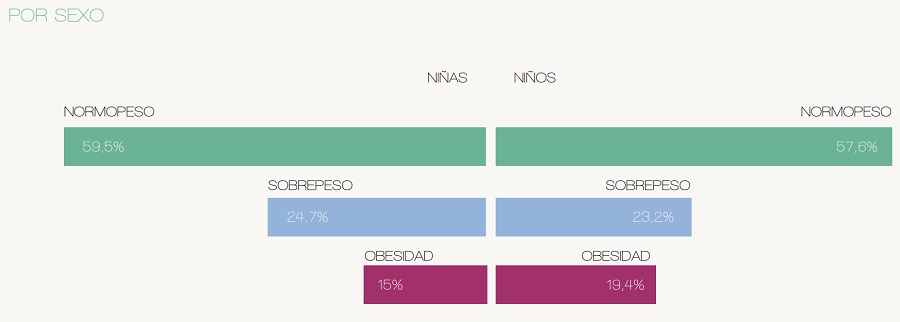 obesidad sexo