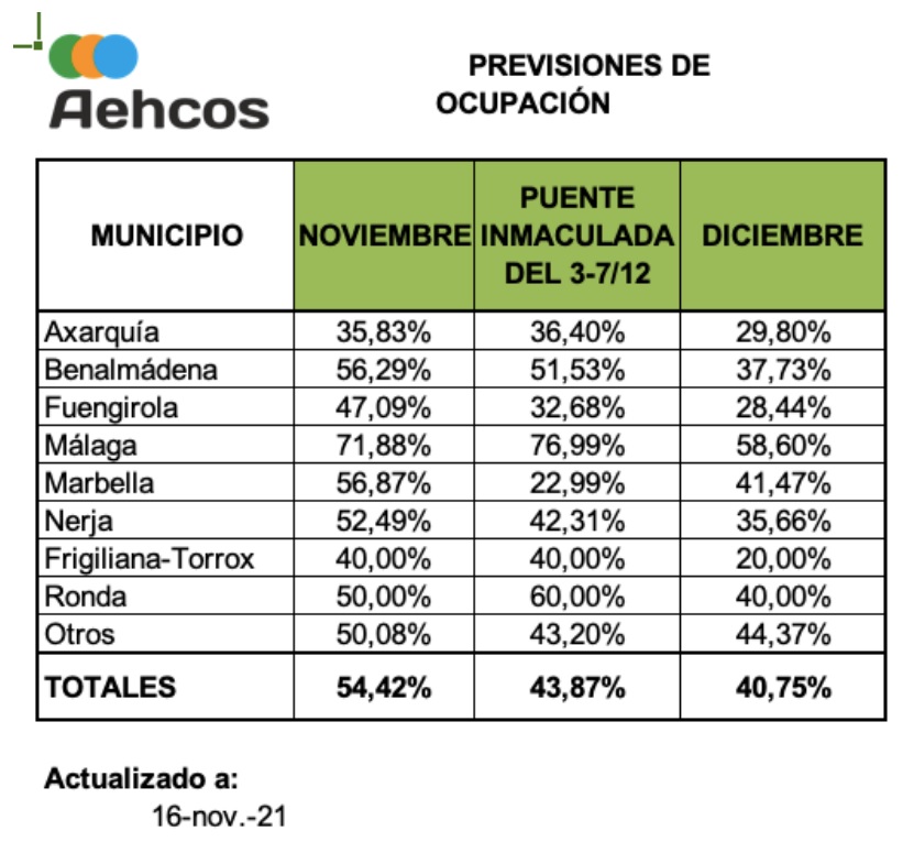 ocupación