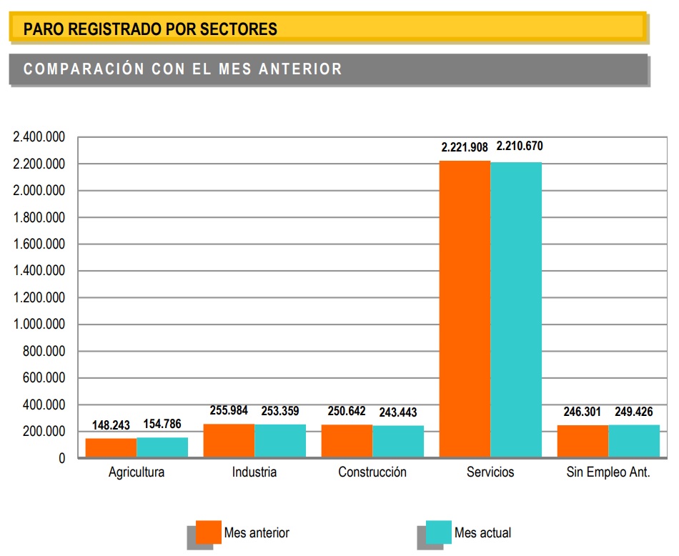 paro sectores