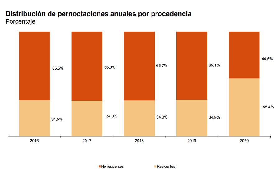 pernoctaciones 1