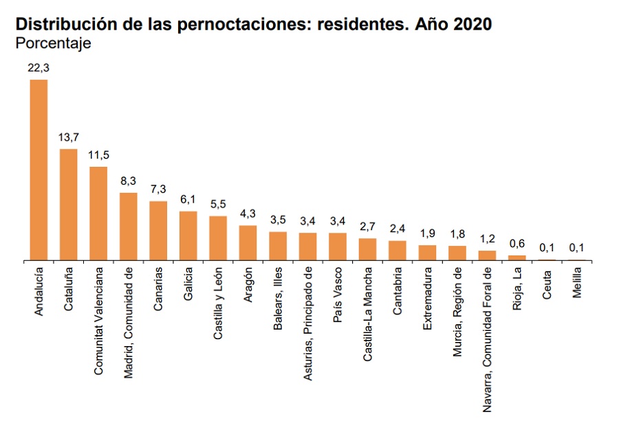 pernoctaciones 2