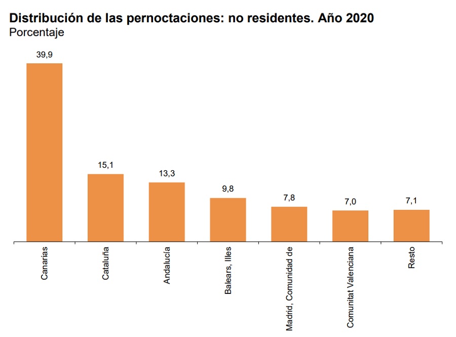 pernoctaciones 3