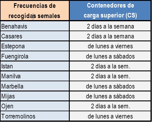 recogida personal