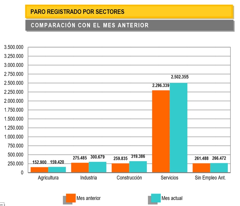 sectores