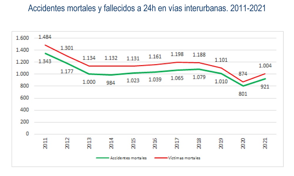 siniestralidad
