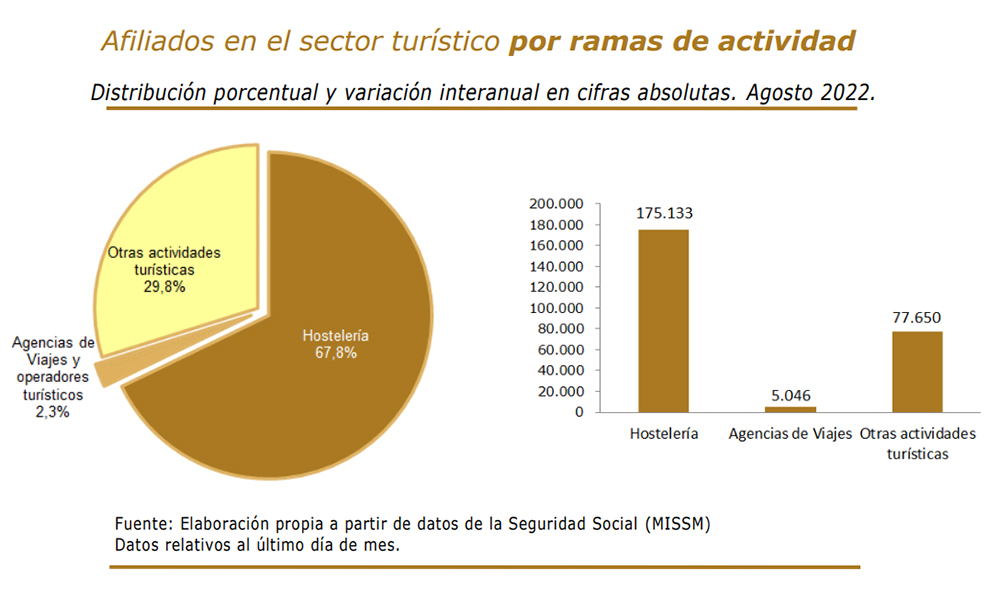 turespaña actividad