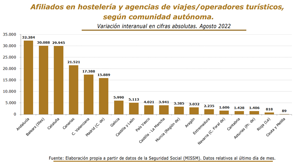 turespaña autonomía