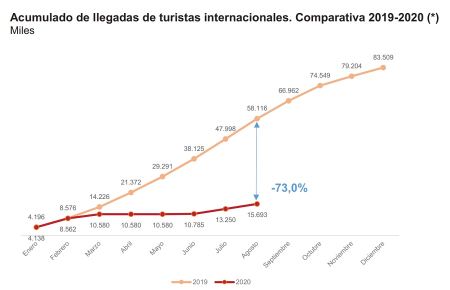 turistas acumulados