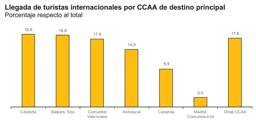 turistas ccaa