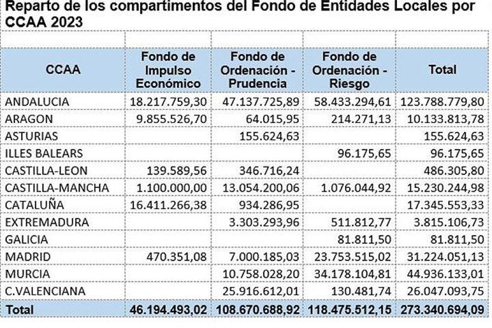 El Fondo de Financiación a Entidades Locales distribuirá en 2023 un máximo de 1.350 millones de euros