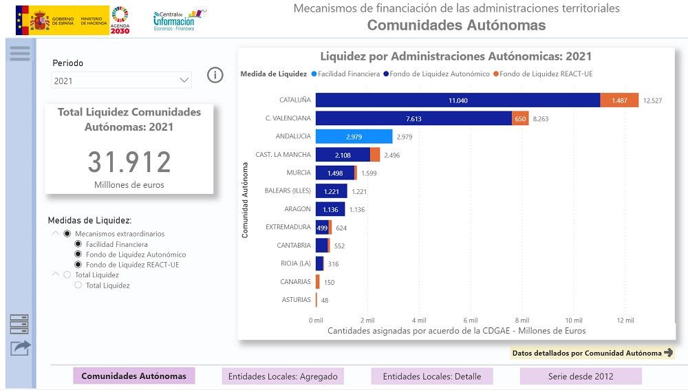 El Fondo de Financiación a las comunidades autónomas para el tercer trimestre de 2021 asciende a 11.785 millones