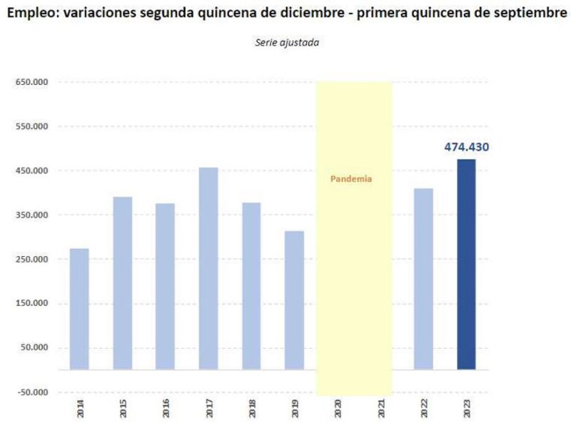El empleo aumenta en 474.000 afiliados en lo que va de año