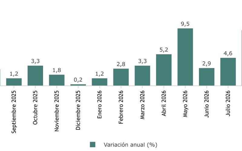 El gasto de los turistas internacionales supera los 17.800 M€ en el mes de agosto, un 9,2% más que en el mismo mes de 2025