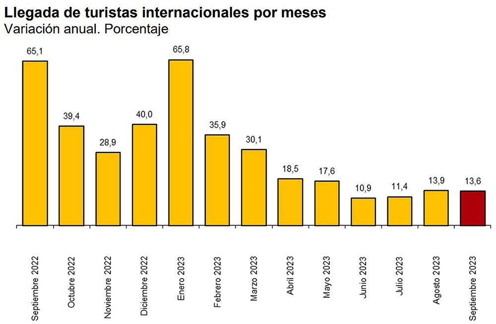El gasto turístico consolida la recuperación del sector con un aumento en septiembre del 17% sobre el récord de 2019