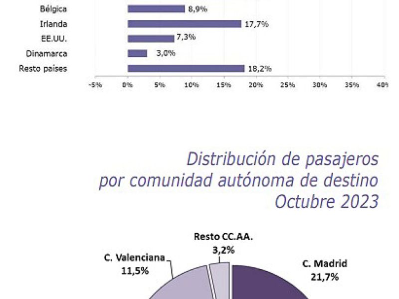 España recibe 82,2 millones de pasajeros internacionales entre enero y octubre, un 18,4% más respecto al mismo periodo de 2022