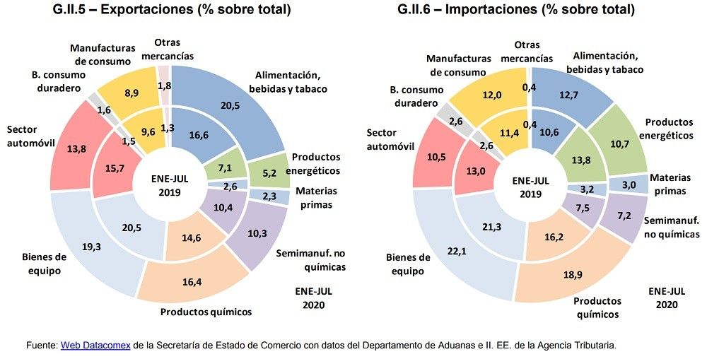 Las exportaciones alcanzaron los 147.487 millones de euros de enero a julio de 2020