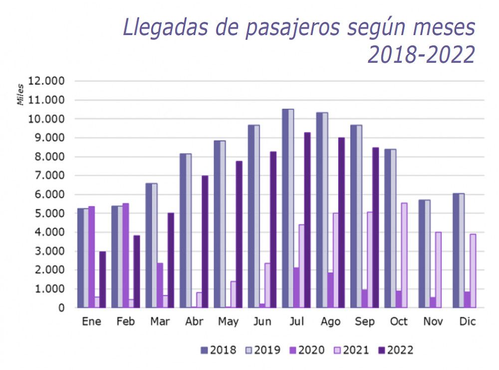 Llegan 8,5 millones de pasajeros aéreos internacionales en septiembre, el 87,6% del nivel prepandemia