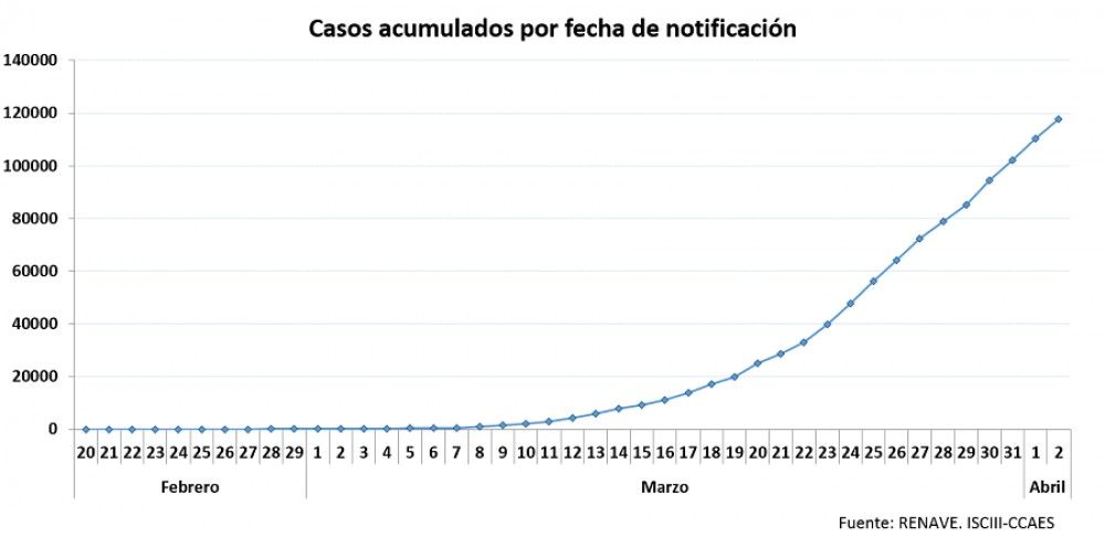 Datos de situación del COVID-19