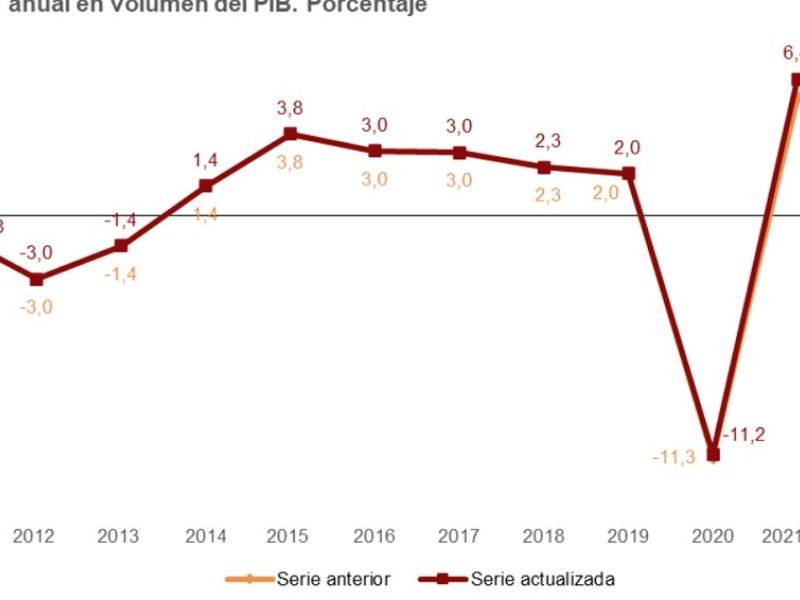 España recuperó el nivel de PIB previo a la pandemia ya en 2022