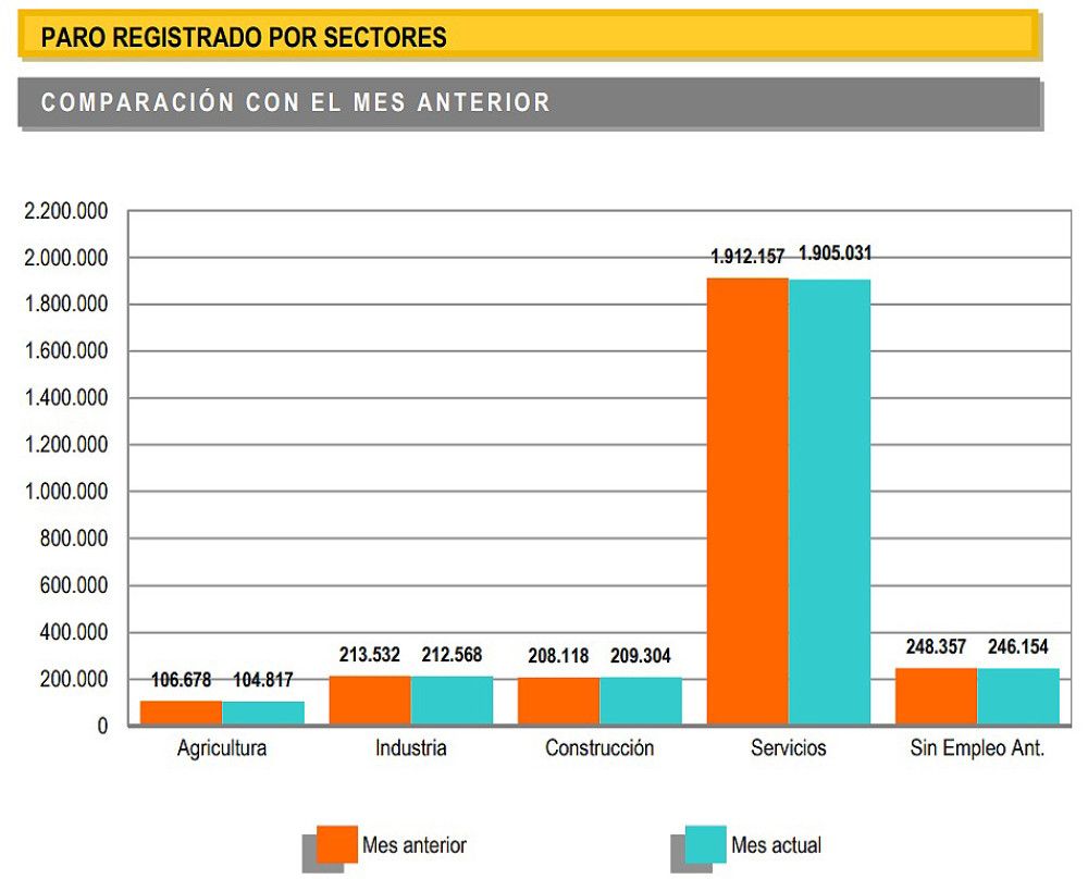 La creación de empleo se enfría y el paro baja solo en 10.968 personas en julio a pesar de las contrataciones del verano