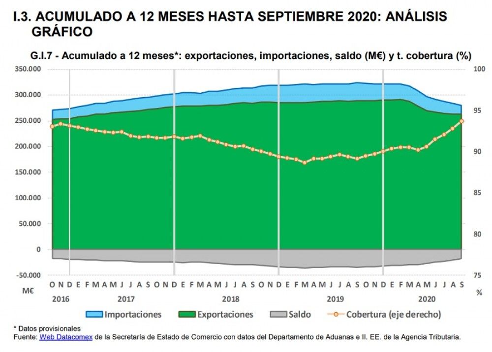 Las exportaciones se recuperan en septiembre y se sitúan a niveles similares de hace un año