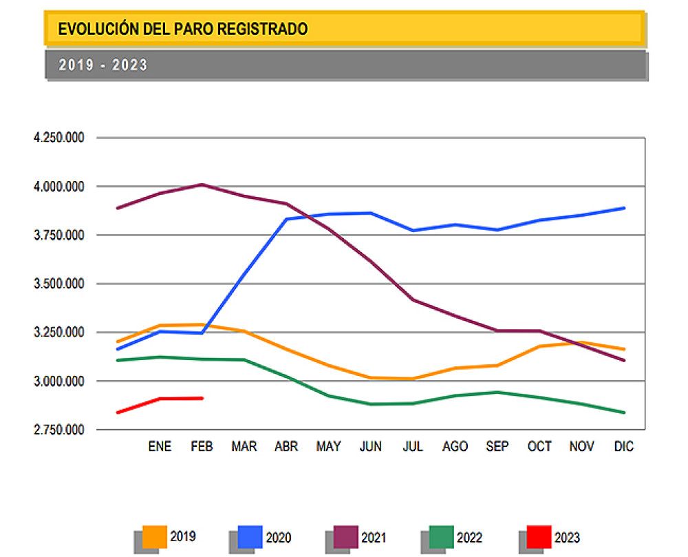 El paro aumenta ligeramente en 2.618 personas en febrero