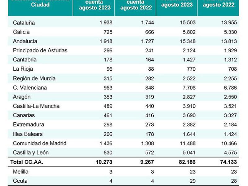 Hacienda ha pagado 82.237 millones a las autonomías en concepto de entregas a cuenta hasta agosto, un 11% más que en 2022
