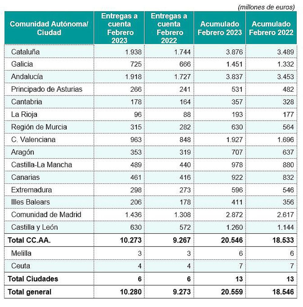 Hacienda ha pagado 20.559 millones de euros a las comunidades autónomas en concepto de entregas a cuenta hasta febrero