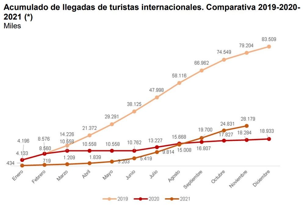 España recupera en noviembre el 72% de los turistas internacionales de 2019
