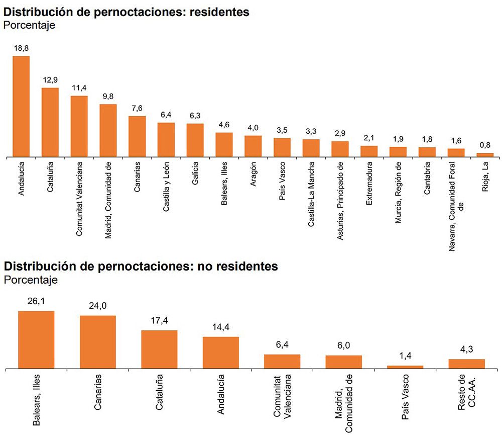 Las pernoctaciones en establecimientos hoteleros aumentan un 8,7% en octubre respecto al mismo mes de 2022
