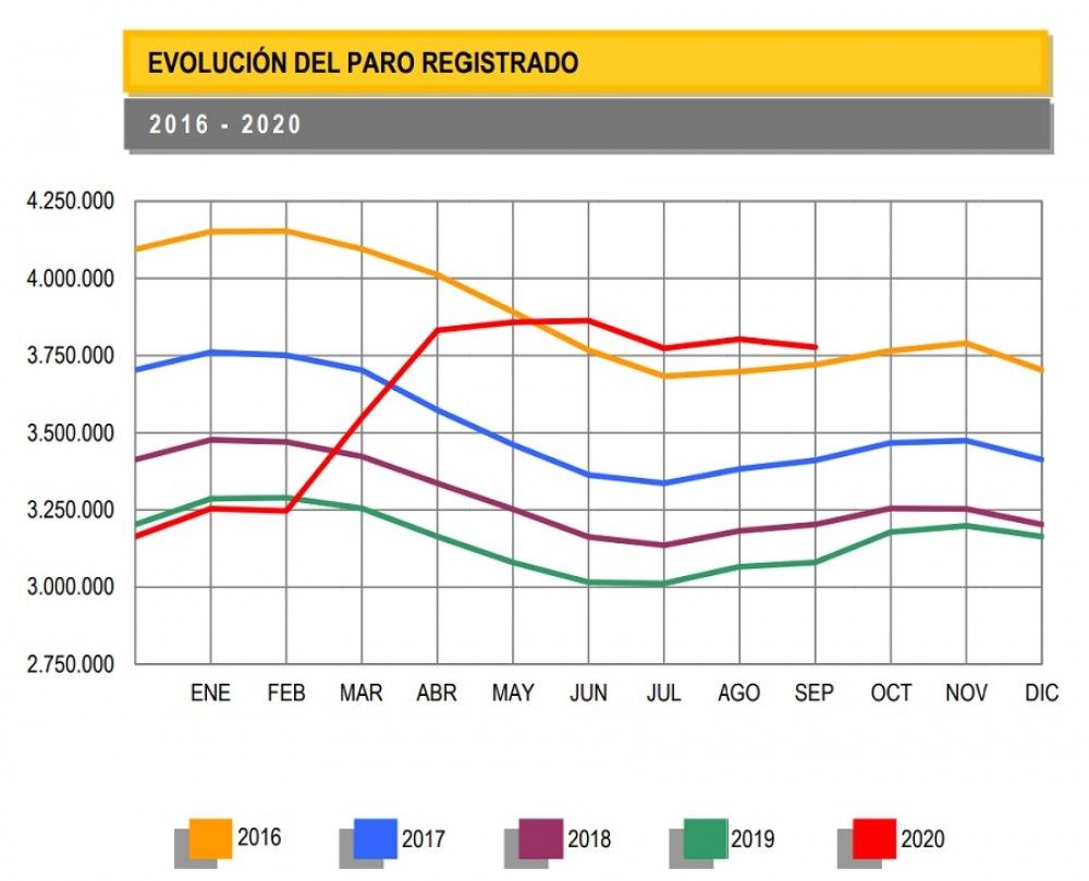 El paro registrado en septiembre desciende en 26.329 personas y aumentan en 84.013 los afiliados a la Seguridad Social