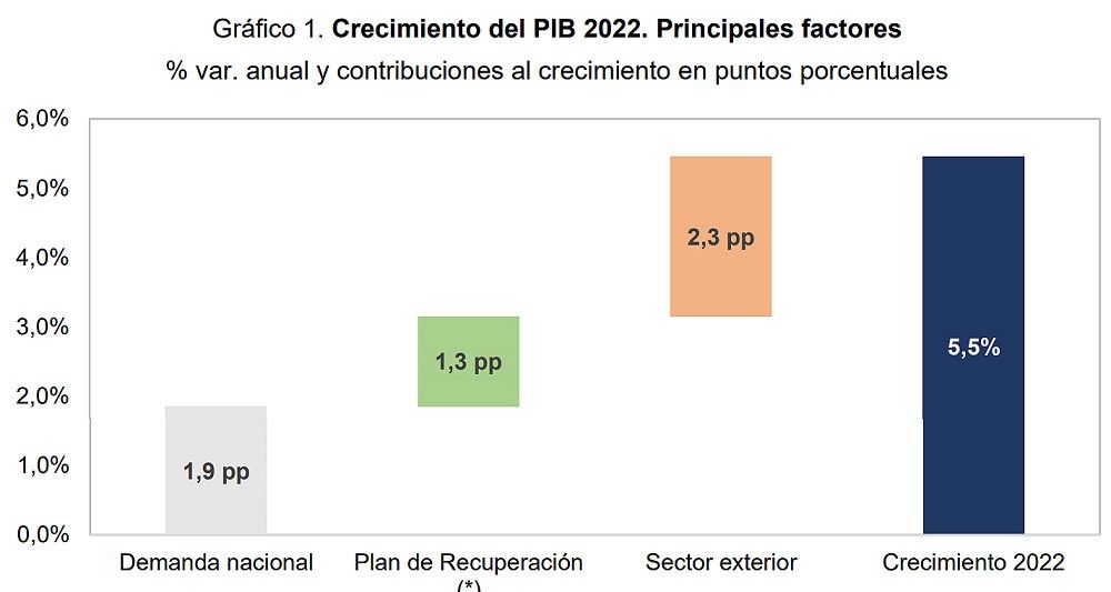 El Gobierno adelanta a 2024 la reducción del déficit público al 3%, aprovechando el crecimiento económico, la creación de empleo y el impacto del Plan de Recuperación