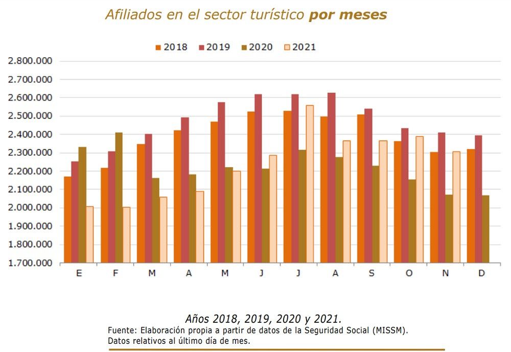 El empleo en turismo crece en noviembre en 235.123 afiliados