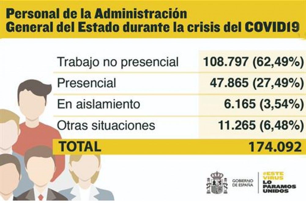El 62,5% del personal de la Administración General del Estado trabaja a través de modalidades no presenciales y el 27,5% de forma presencial