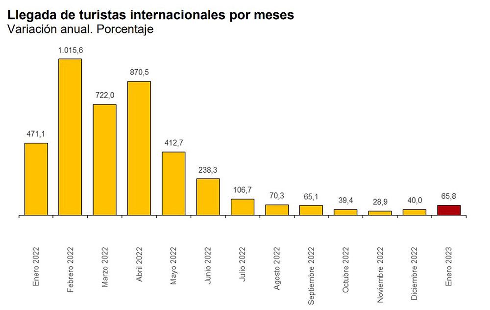 España regresa a cifras prepandemia al haber recibido en enero 4,1 millones de turistas internacionales