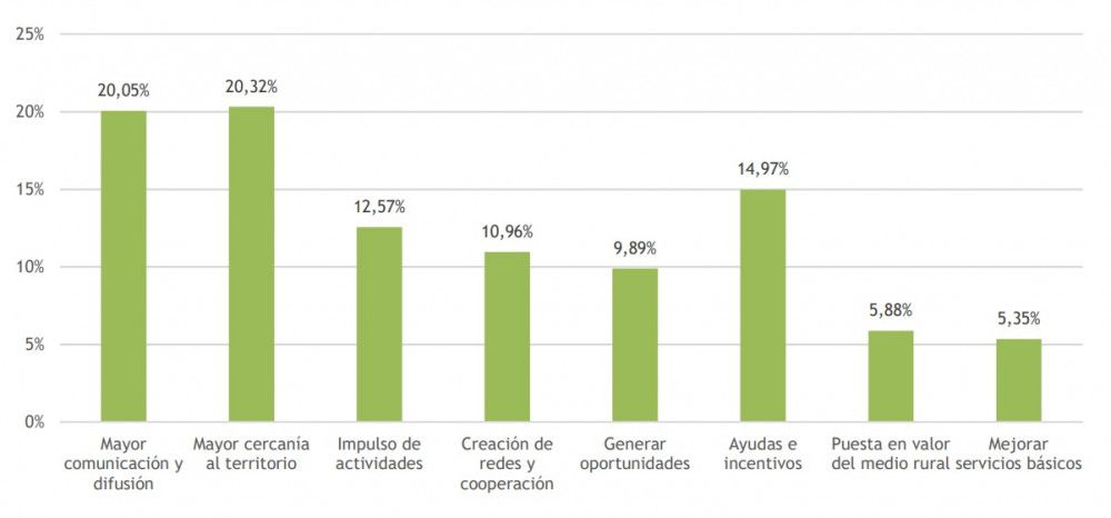 Los jóvenes españoles valoran vivir en el medio rural, aunque demandan mejoras en los servicios