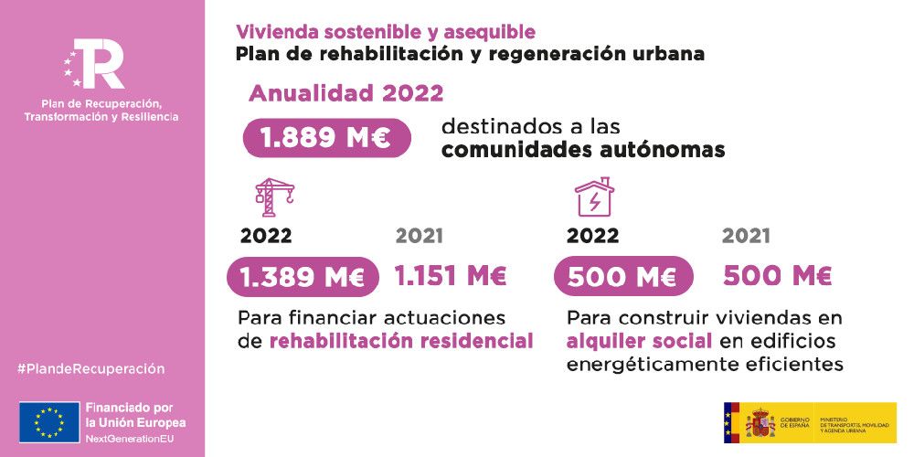 Gobierno y autonomías ratifican el acuerdo de distribución de 1.889 millones de euros para rehabilitación residencial y vivienda social