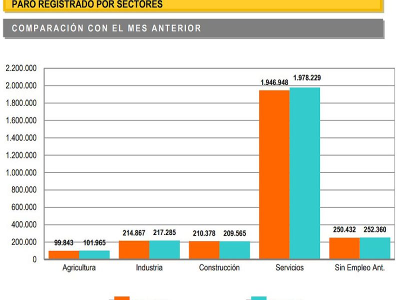 El paro aumenta en 36.936 personas en octubre y se sitúa en 2.759.404