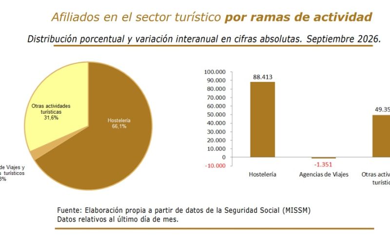 El empleo turístico supera los 3 millones de afiliados en el mes de septiembre, un 4,7% más que hace un año