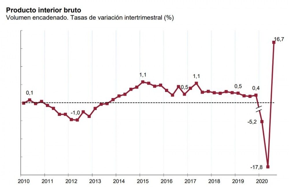 El PIB nacional aumenta un 16,7% en el tercer trimestre pero sigue lejos del nivel anterior a la pandemia