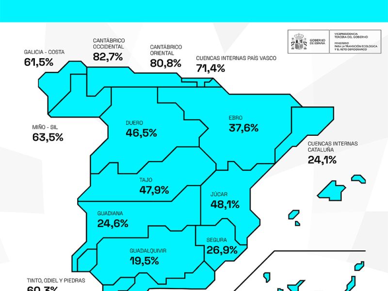 La reserva hídrica española se encuentra al 37,6 por ciento de su capacidad