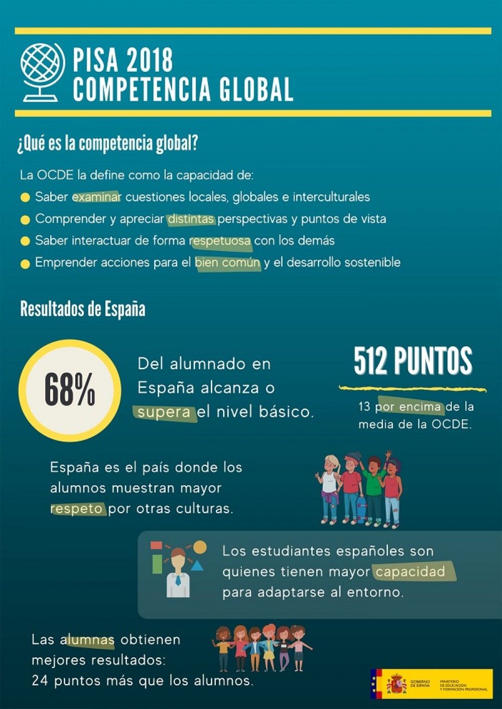 El alumnado español es el más respetuoso con personas de otras culturas, según el informe PISA 2018 sobre competencia global